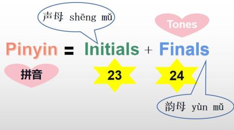 The organization of Pinyin system