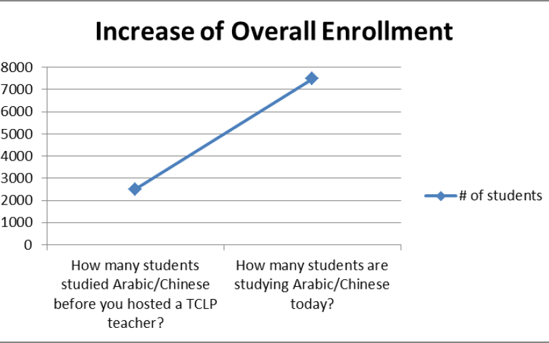 Host School Alumni Survey Points to Positive Impact